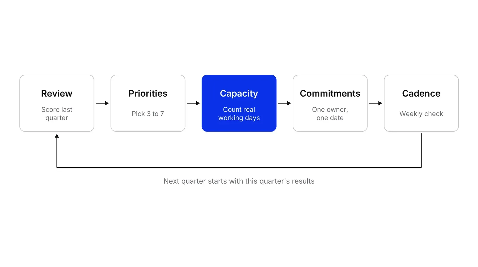 Five boxes in a row, Review, Priorities, Capacity, Commitments and Cadence, with Capacity in blue and a return arrow from Cadence back to Review.