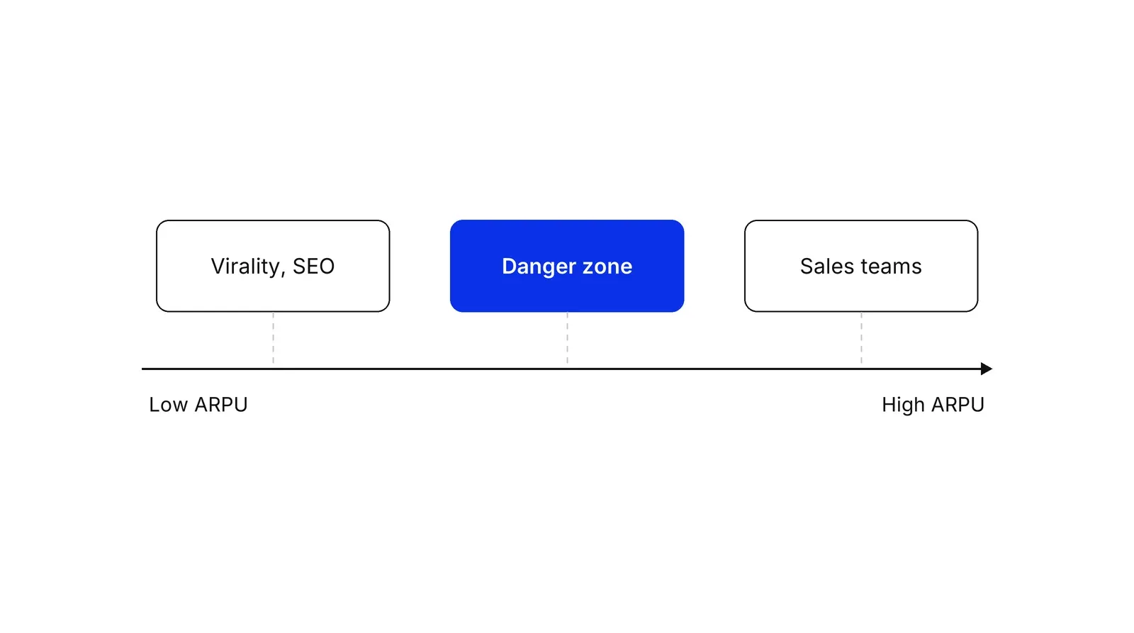 A horizontal axis from Low ARPU on the left to High ARPU on the right. Virality and SEO sit at the low end, sales teams at the high end, and a blue Danger zone sits in the middle.