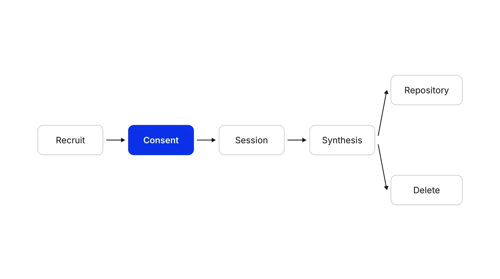 Four boxes left to right joined by arrows: Recruit, Consent in blue, Session, Synthesis. From Synthesis one arrow leads up to Repository and another down to Delete.