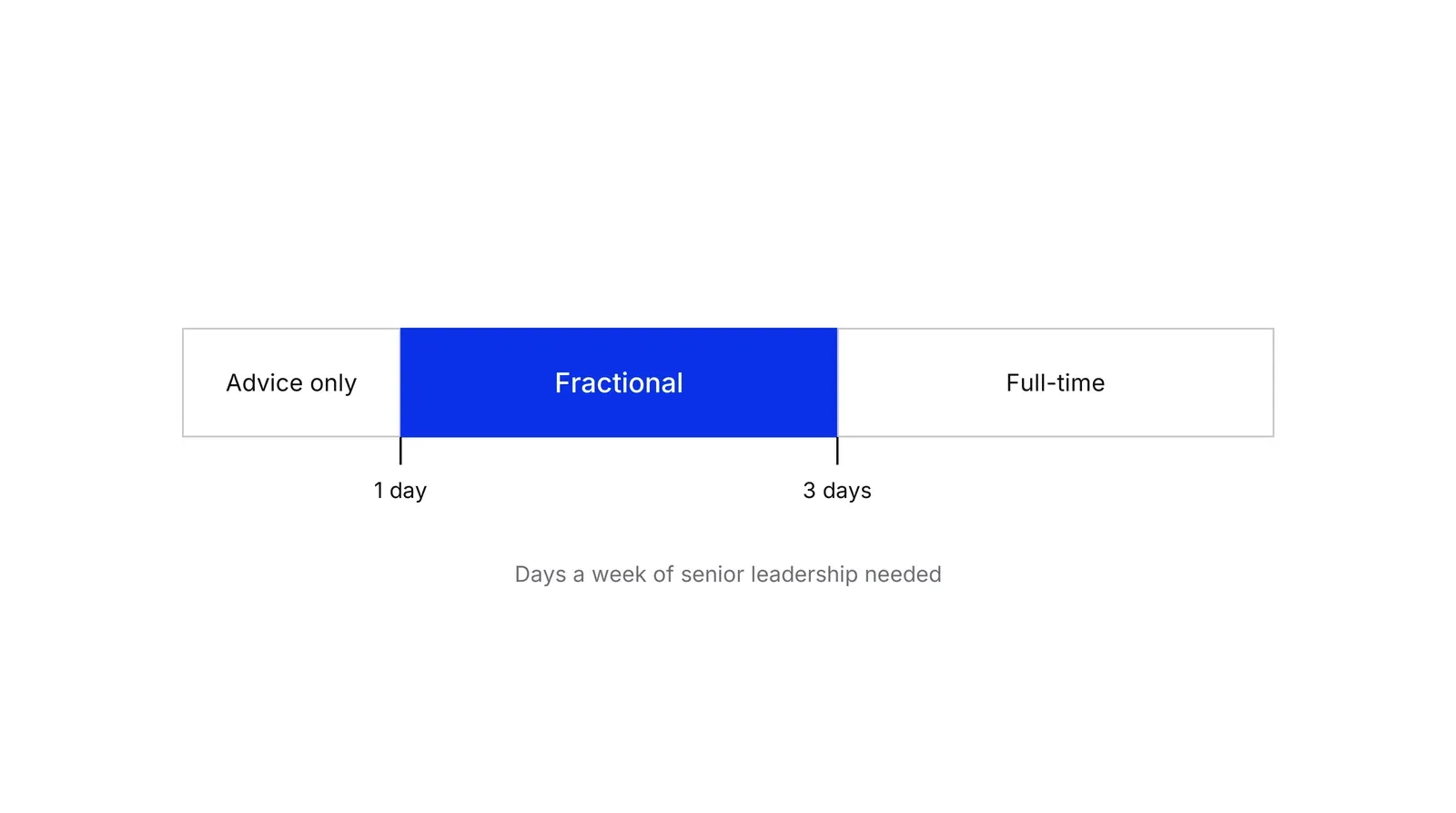 A horizontal scale of days a week of senior leadership needed. Three segments: Advice only up to 1 day, Fractional from 1 to 3 days in blue, Full-time from 3 days onward.