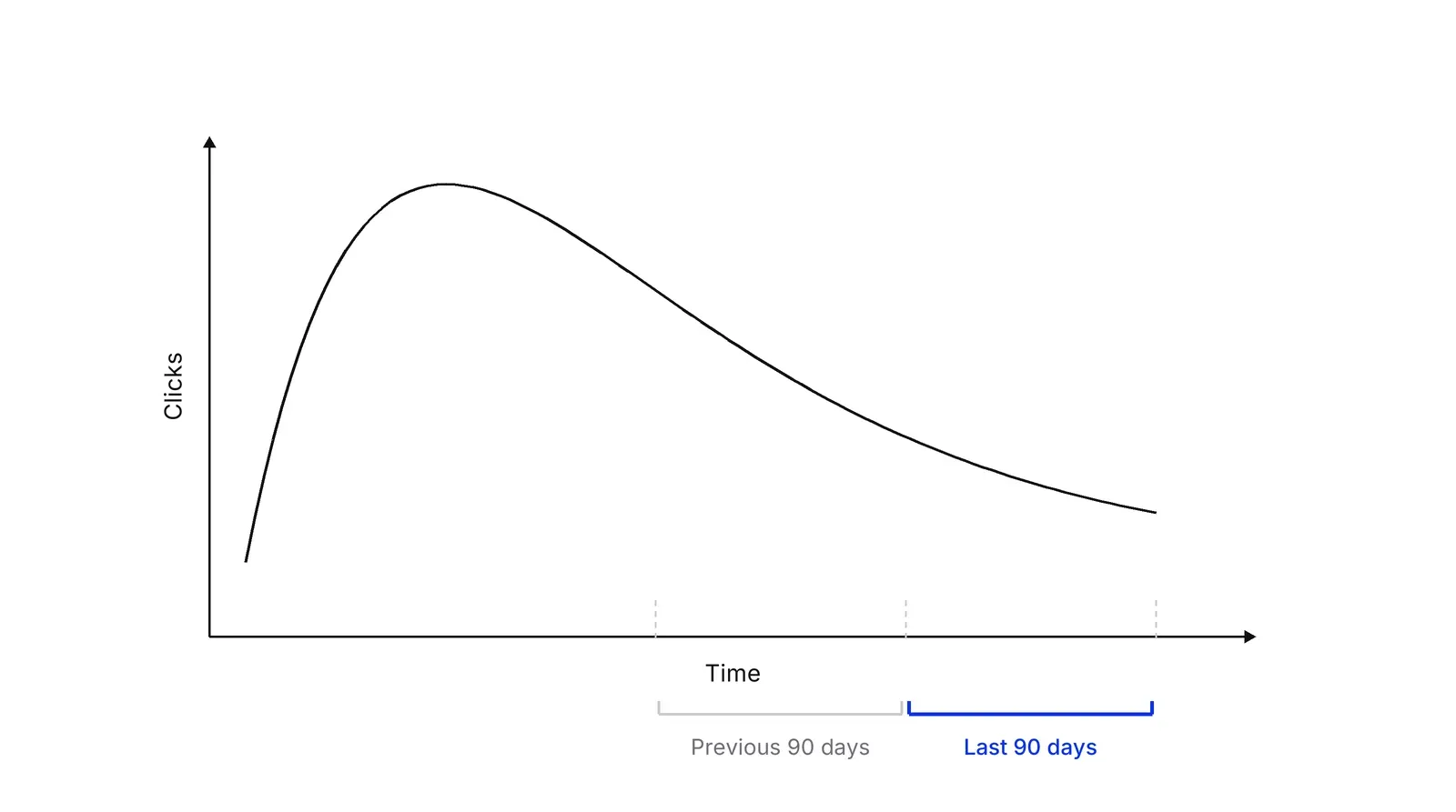 A line chart of clicks over time that rises and then declines, with two adjacent brackets under the final stretch: Previous 90 days and, in blue, Last 90 days.