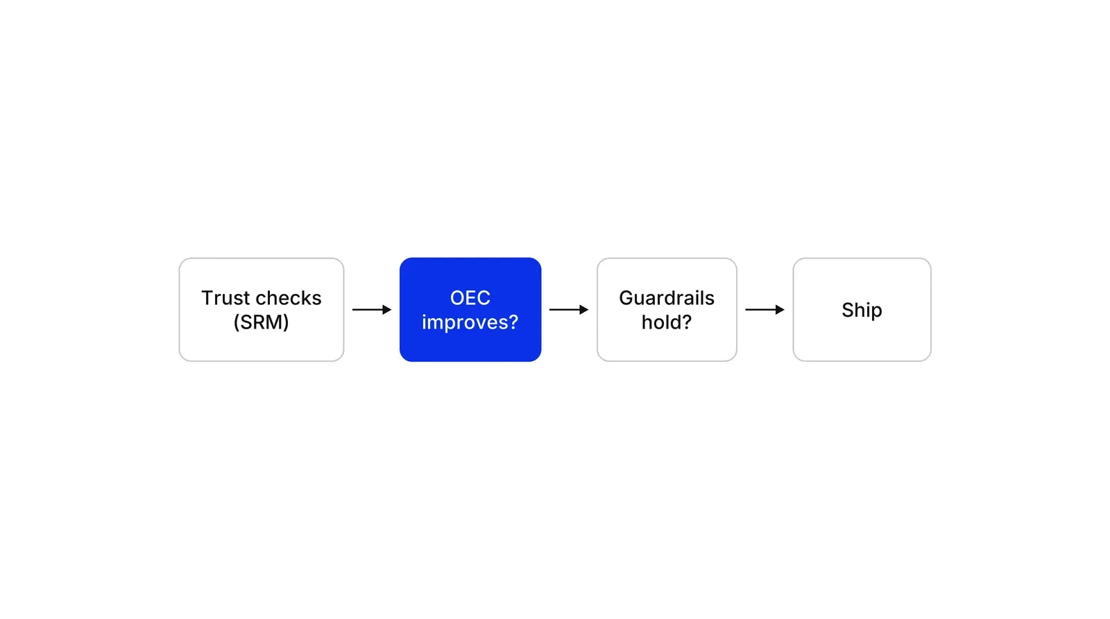 Four boxes in a row joined by arrows: Trust checks (SRM), OEC improves?, Guardrails hold?, and Ship. The OEC box is blue.