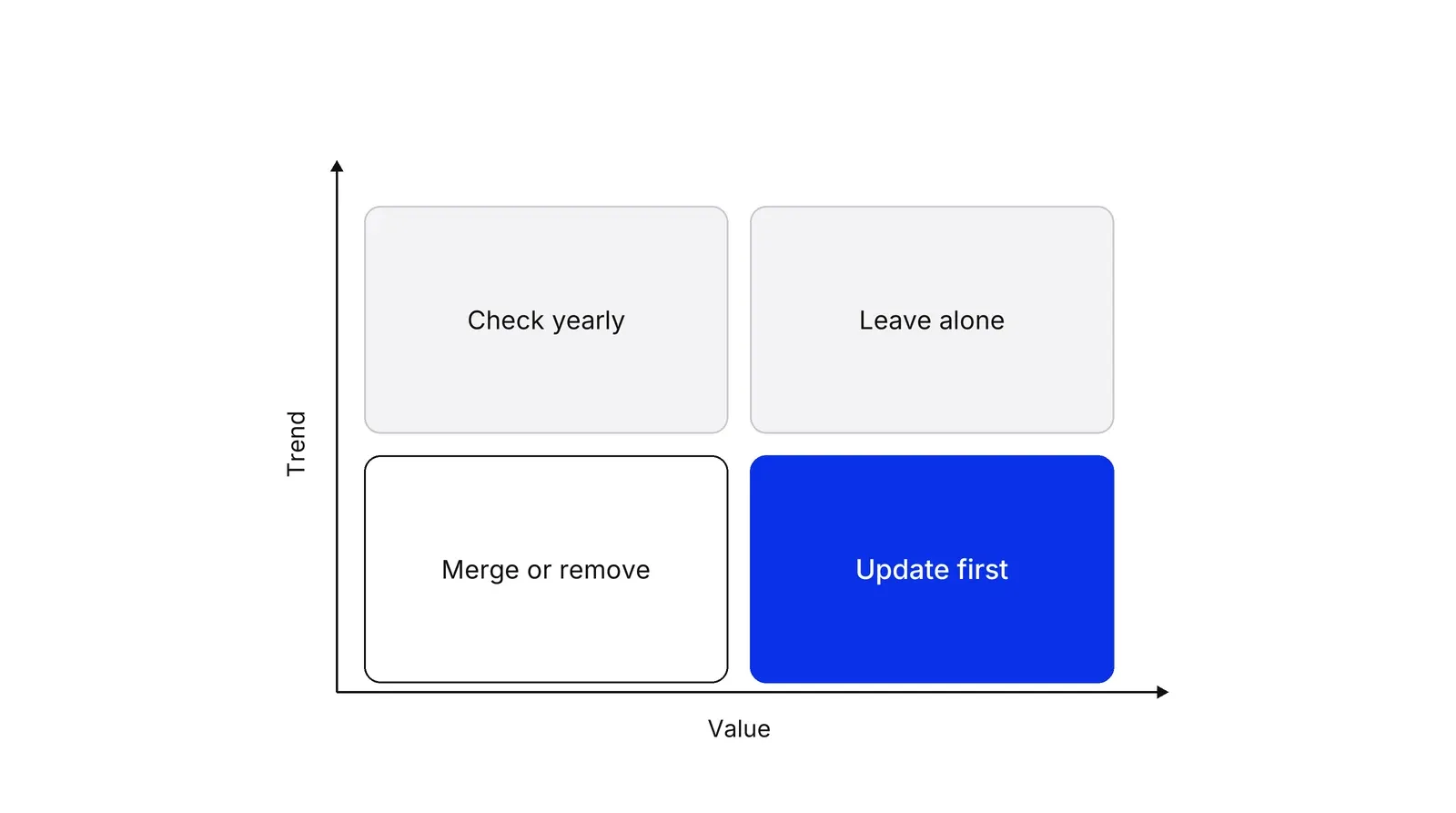 A two-by-two grid with Value on the horizontal axis and Trend on the vertical axis. High value with a falling trend, Update first, is blue; the other boxes read Check yearly, Leave alone and Merge or remove.