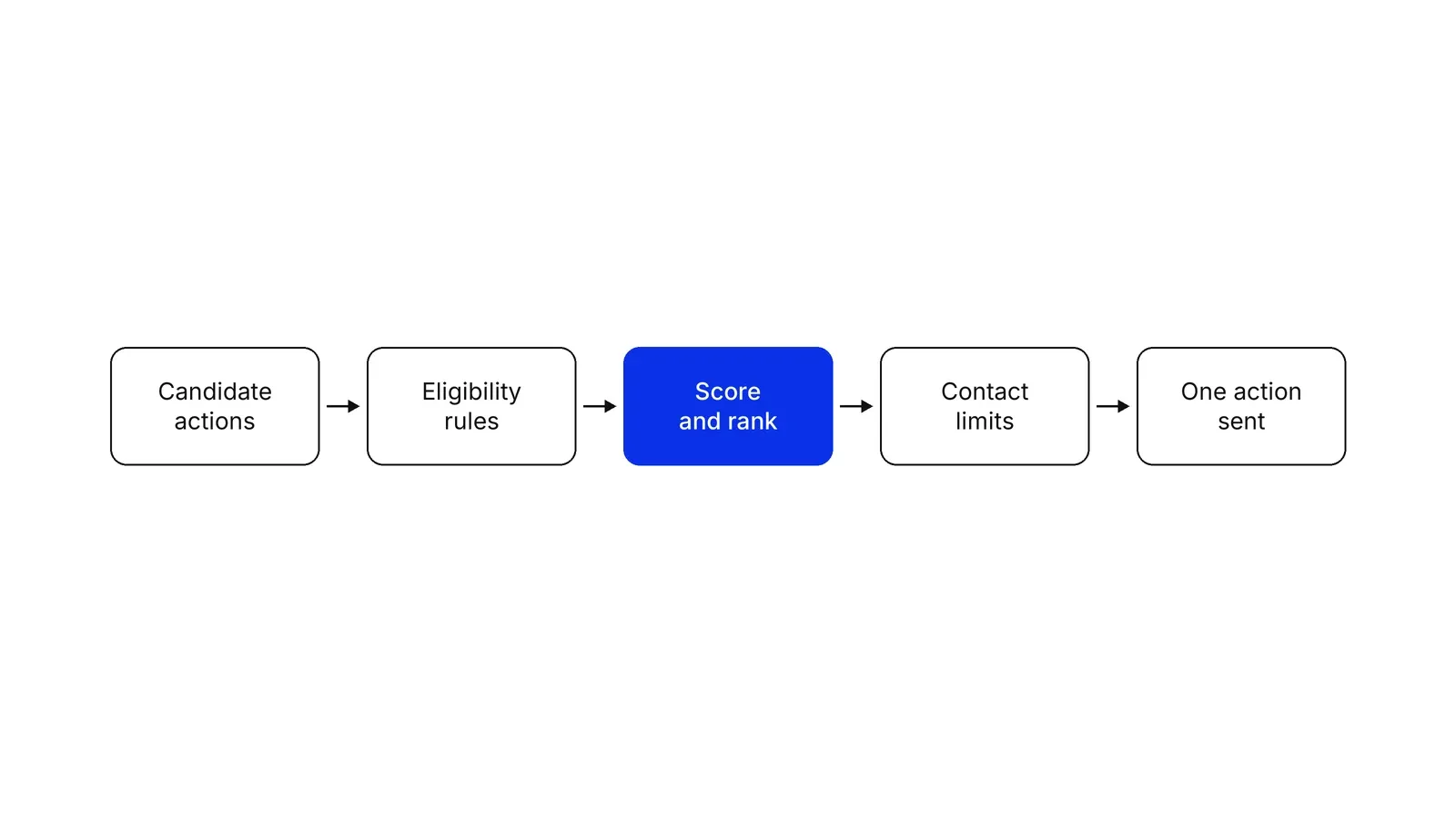 Five boxes joined by arrows from left to right: Candidate actions, Eligibility rules, Score and rank in blue, Contact limits, One action sent.
