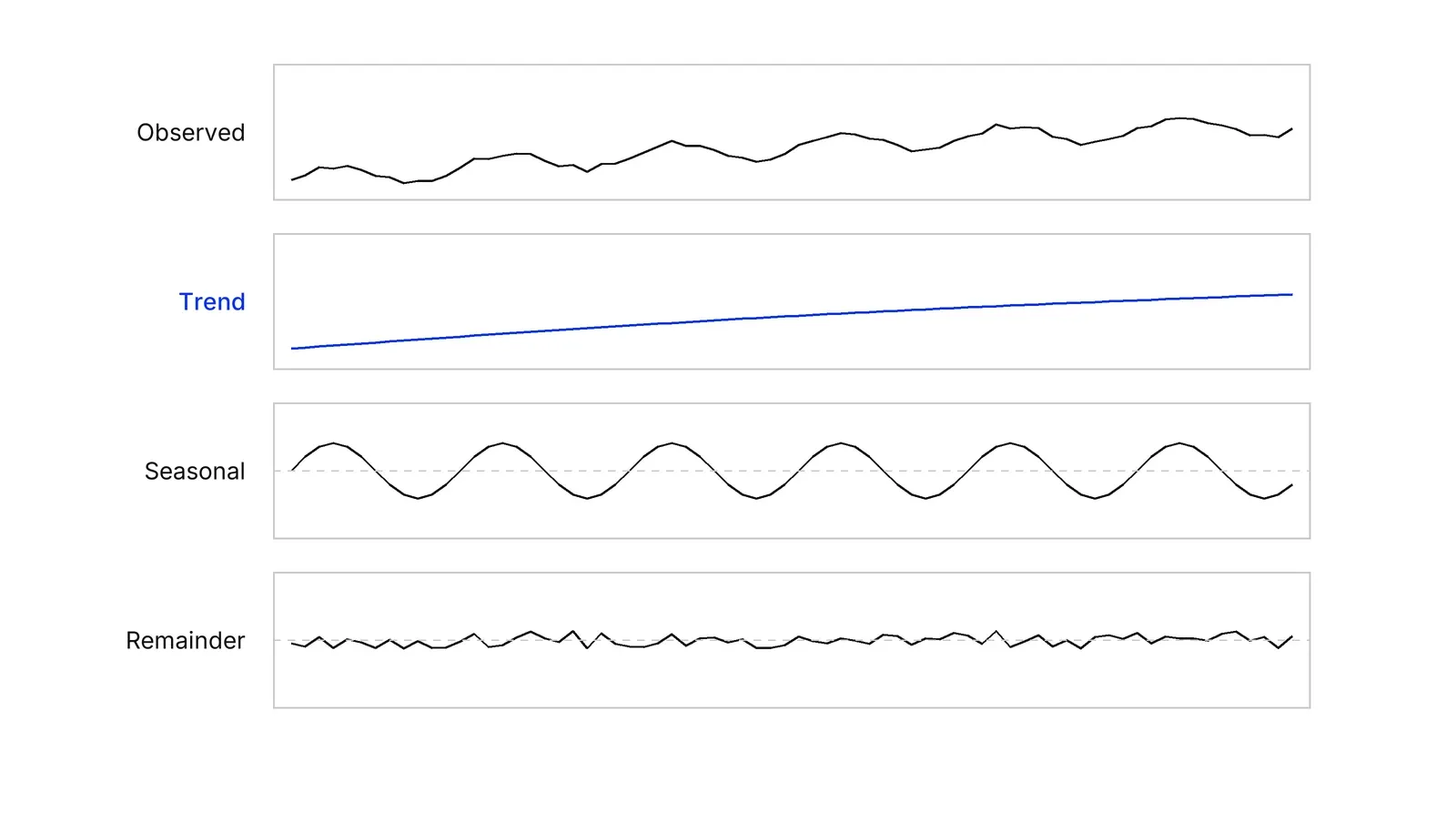 Four stacked line panels: the observed series, its smooth upward trend drawn in blue, a repeating seasonal wave, and a small irregular remainder.
