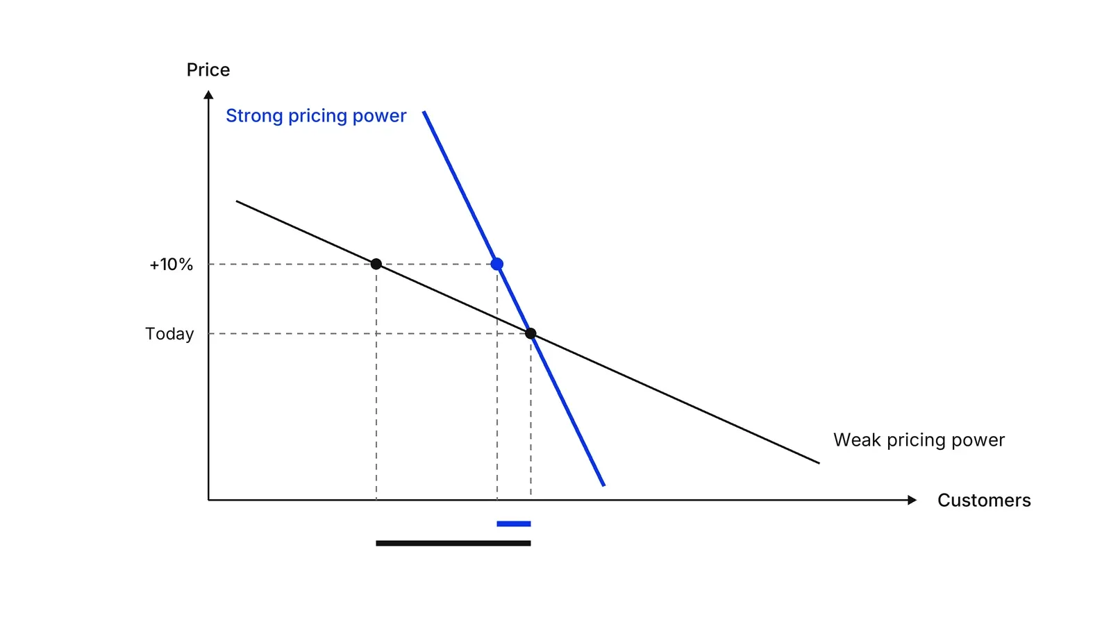 A chart with Price on the vertical axis and Customers on the horizontal axis. A steep blue demand line labelled Strong pricing power and a flatter black line labelled Weak pricing power cross at the price level marked Today. At the level marked +10%, the blue line loses a short stretch of customers and the black line loses a much longer one.