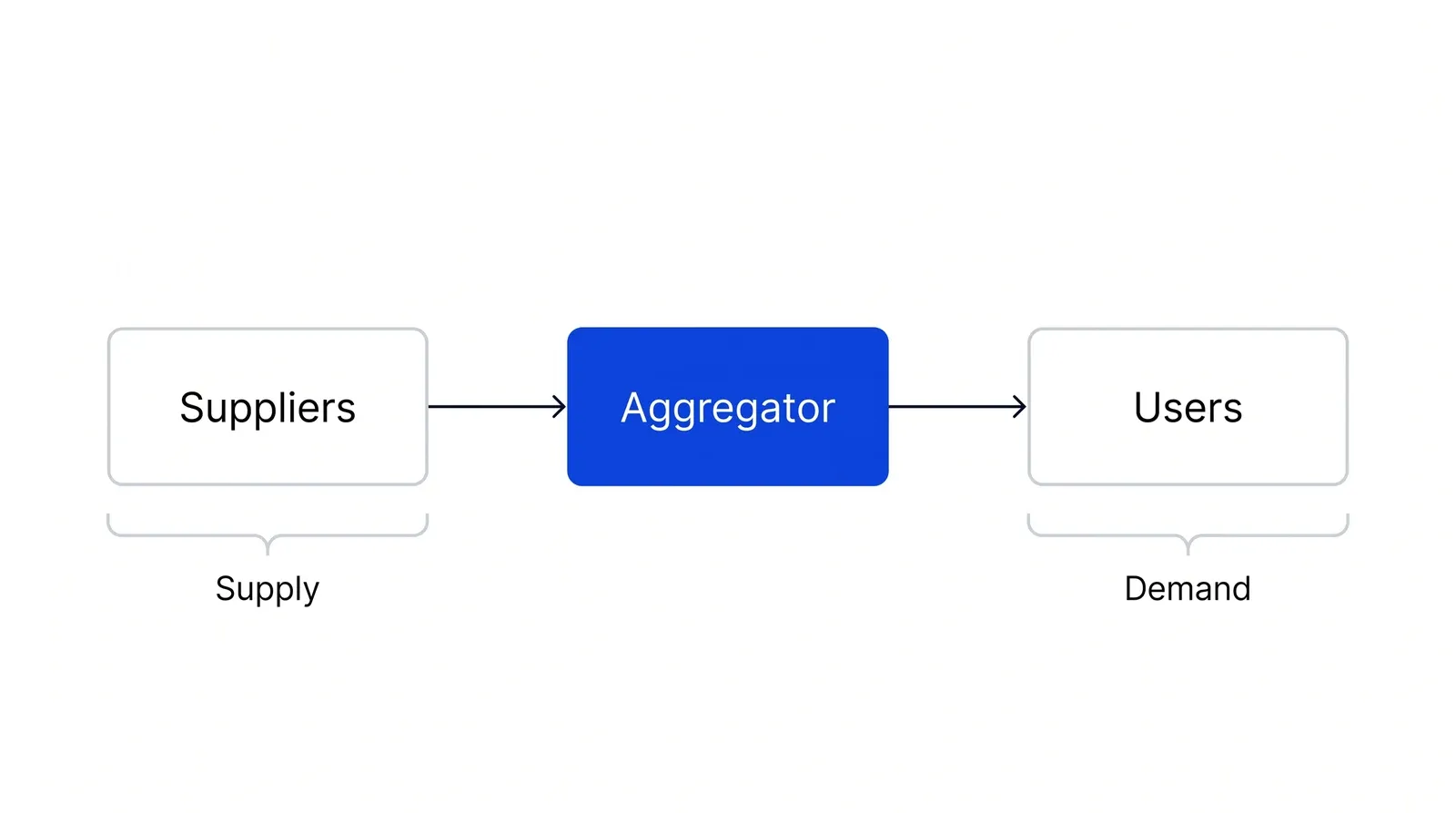 Three boxes in a row joined by arrows: Suppliers, Aggregator in blue, and Users. Supply is marked under Suppliers and Demand under Users.