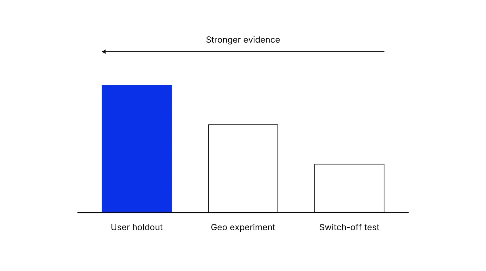 Three bars of falling height from left to right, labelled User holdout, Geo experiment and Switch-off test. The tallest, User holdout, is blue. An arrow above points left and is labelled Stronger evidence.