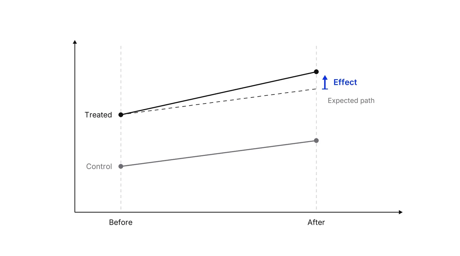 A line chart with Before and After points: a higher Treated line and a lower Control line both rise, a dashed Expected path continues the treated line parallel to Control, and a blue arrow marks the Effect as the gap between the expected path and the treated line after launch.