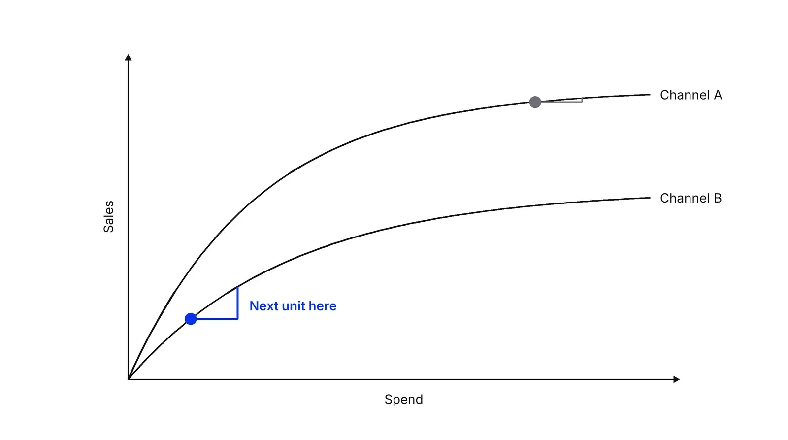 A chart with Spend on the horizontal axis and Sales on the vertical axis. Two curves rise and flatten. The same extra step of spend adds almost nothing on Channel A, which is already flat at its current spend, and a clear rise on Channel B at its lower spend, marked in blue with the label Next unit here.