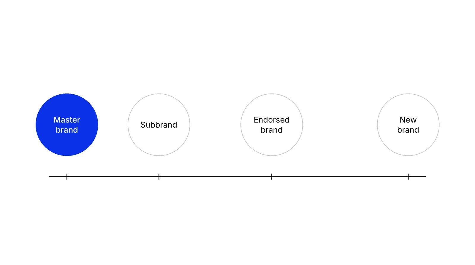 A blue circle labelled Master brand on the left and three white circles to its right labelled Subbrand, Endorsed brand and New brand, each placed further from the master brand than the one before.