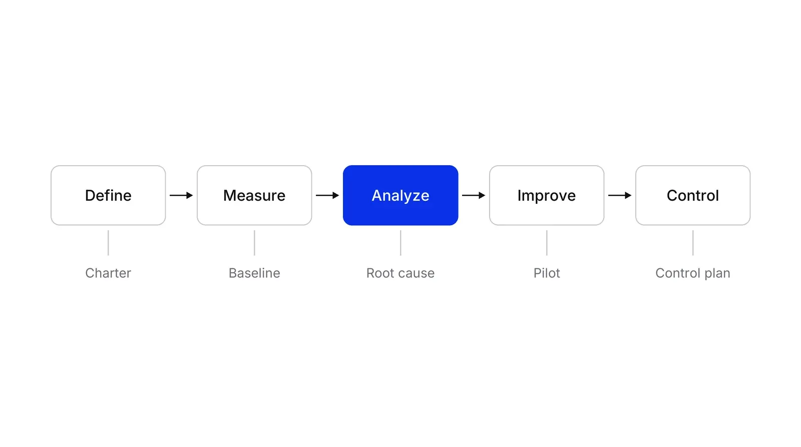 Five boxes in a row joined by arrows: Define, Measure, Analyze (blue), Improve, Control, each with its output underneath: Charter, Baseline, Root cause, Pilot, Control plan.