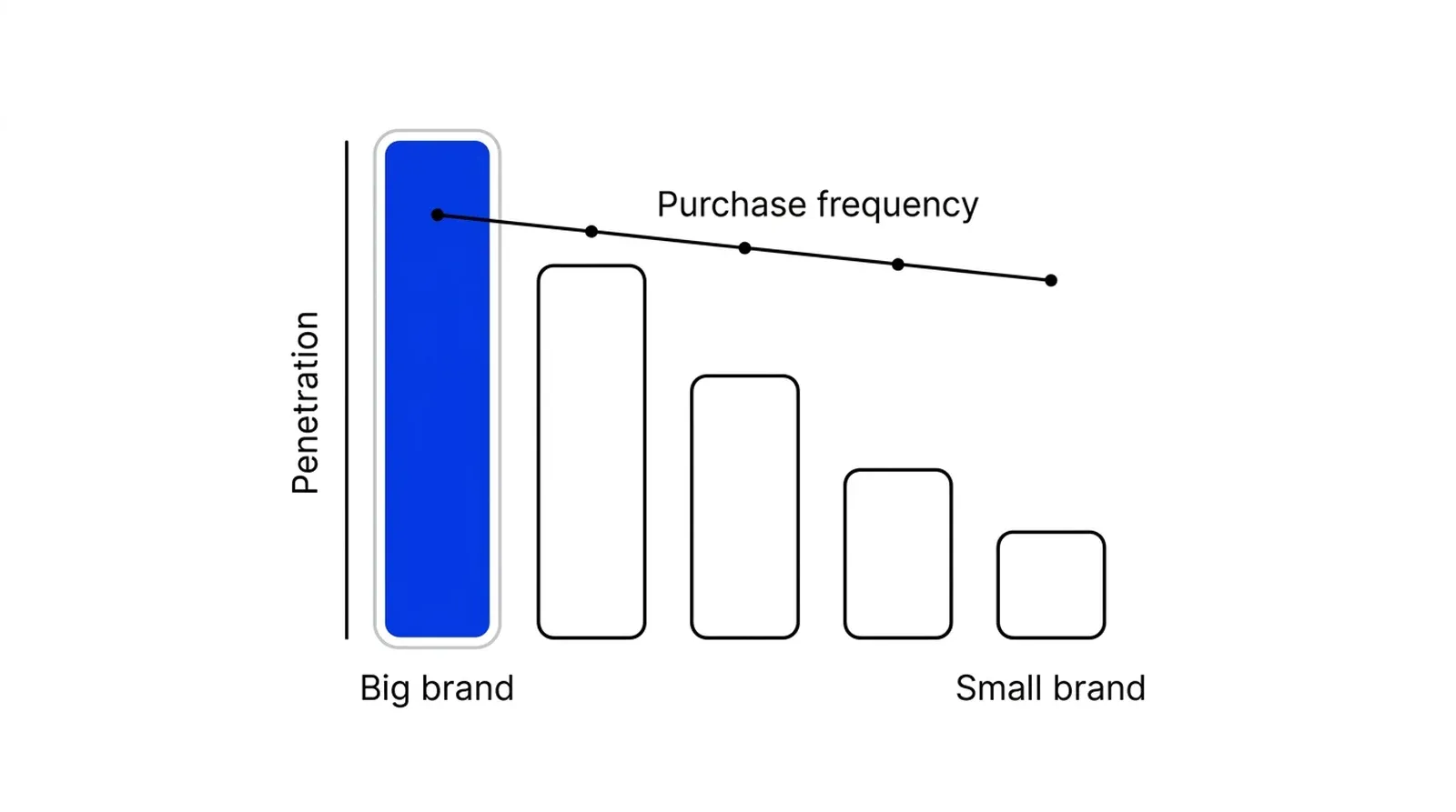 A bar chart of five brands ordered from largest to smallest. Bar height for penetration falls steeply from left to right, while a line for purchase frequency falls only slightly. The largest brand's bar is blue.