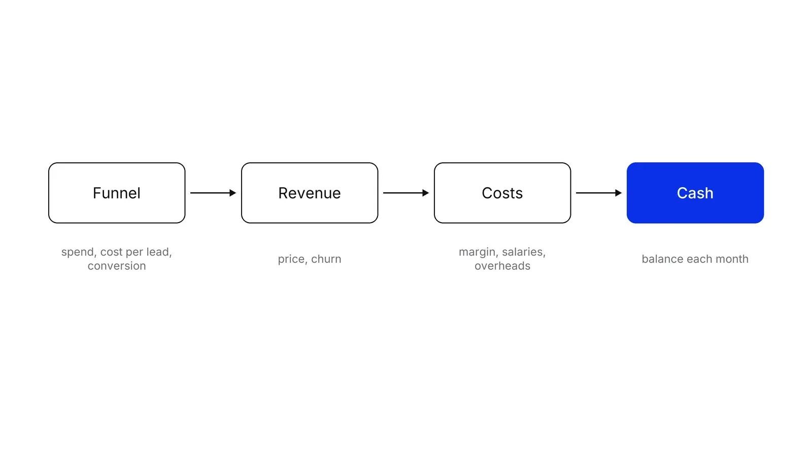 Four boxes joined by arrows from left to right: Funnel, Revenue, Costs and Cash, with the Cash box in blue and the main drivers written under each box.