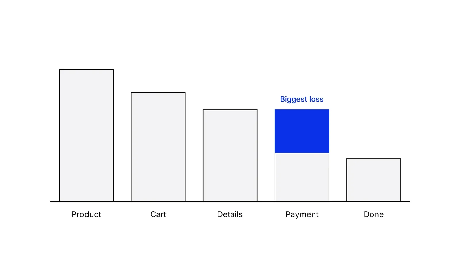 Five bars for the steps Product, Cart, Details, Payment and Done, getting shorter left to right, with the largest drop between Details and Payment shown in blue and labelled Biggest loss.