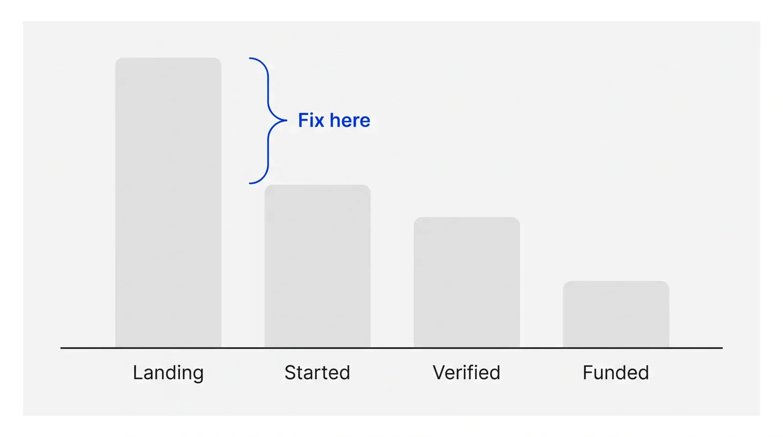 Four bars shrinking left to right for Landing, Started, Verified and Funded; a blue bracket marks the drop between Landing and Started as the step to fix first.