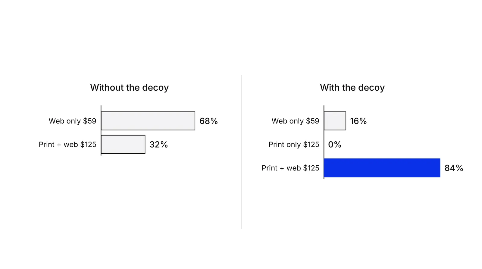 Two bar charts of subscription choices. Without the decoy, 68% chose web only at $59 and 32% chose print plus web at $125. With a print-only option at $125 added, 16% chose web only, 0% chose print only and 84% chose print plus web, shown as a blue bar.