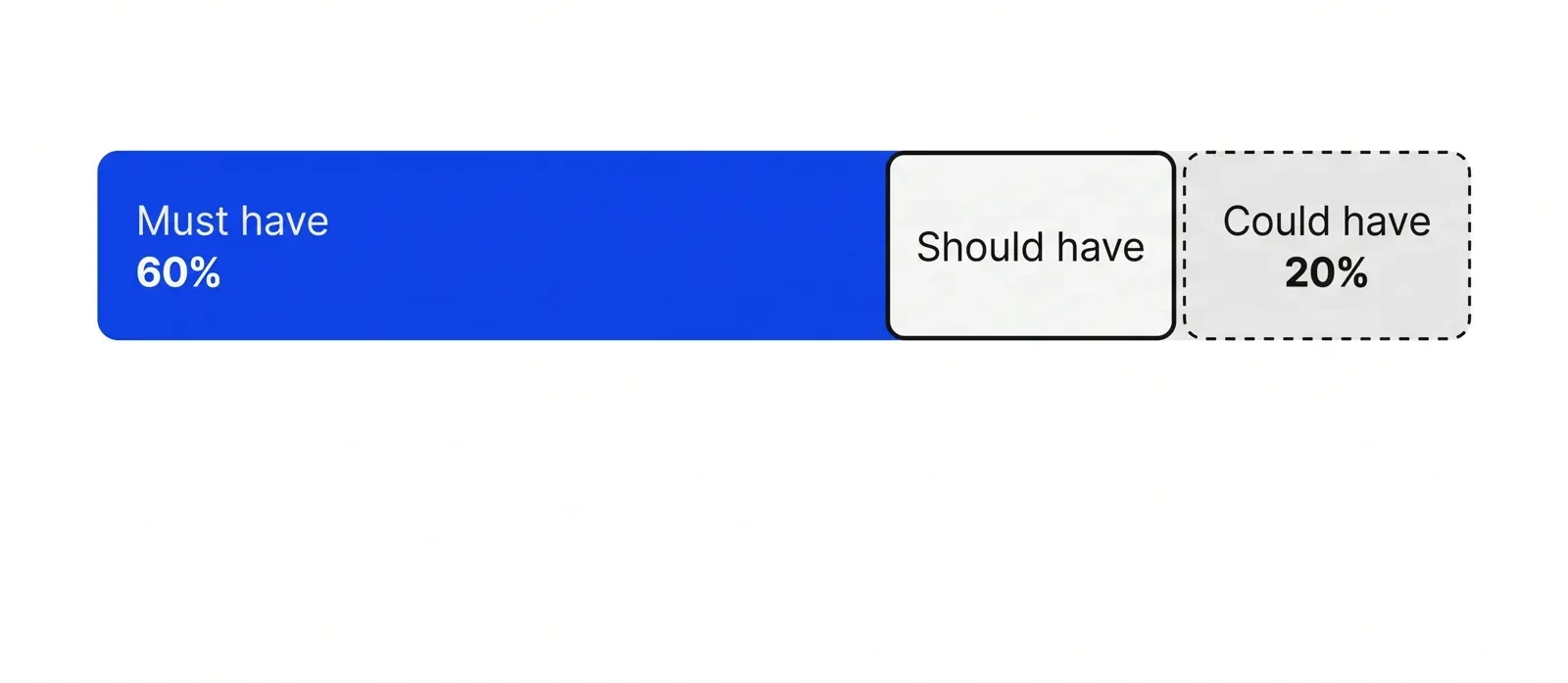 A single horizontal bar showing Must have effort capped at 60% in blue on the left and Could have at 20% as contingency on the right, with Should have between them.