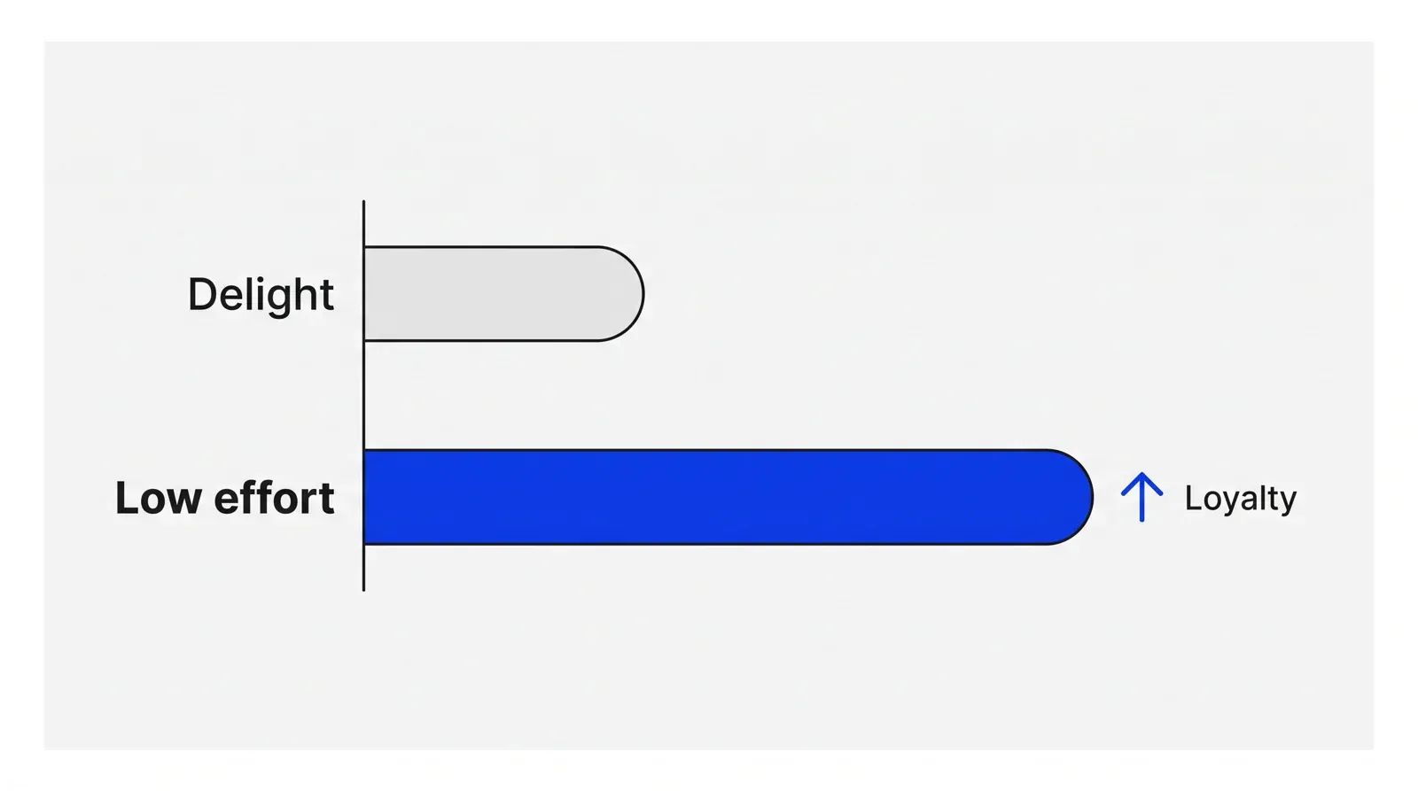Two horizontal bars, a short grey one labelled delight and a longer blue one labelled low effort, with an upward arrow next to the blue bar standing for loyalty.
