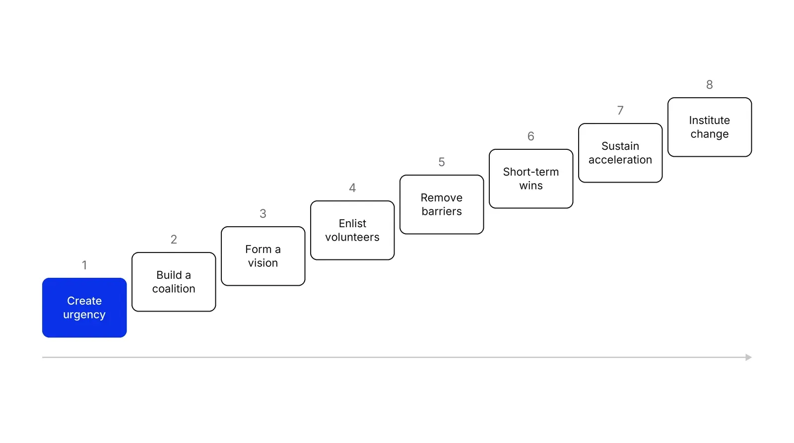 Eight boxes rising from left to right like stairs, numbered 1 to 8: Create urgency (blue), Build a coalition, Form a vision, Enlist volunteers, Remove barriers, Short-term wins, Sustain acceleration, Institute change.