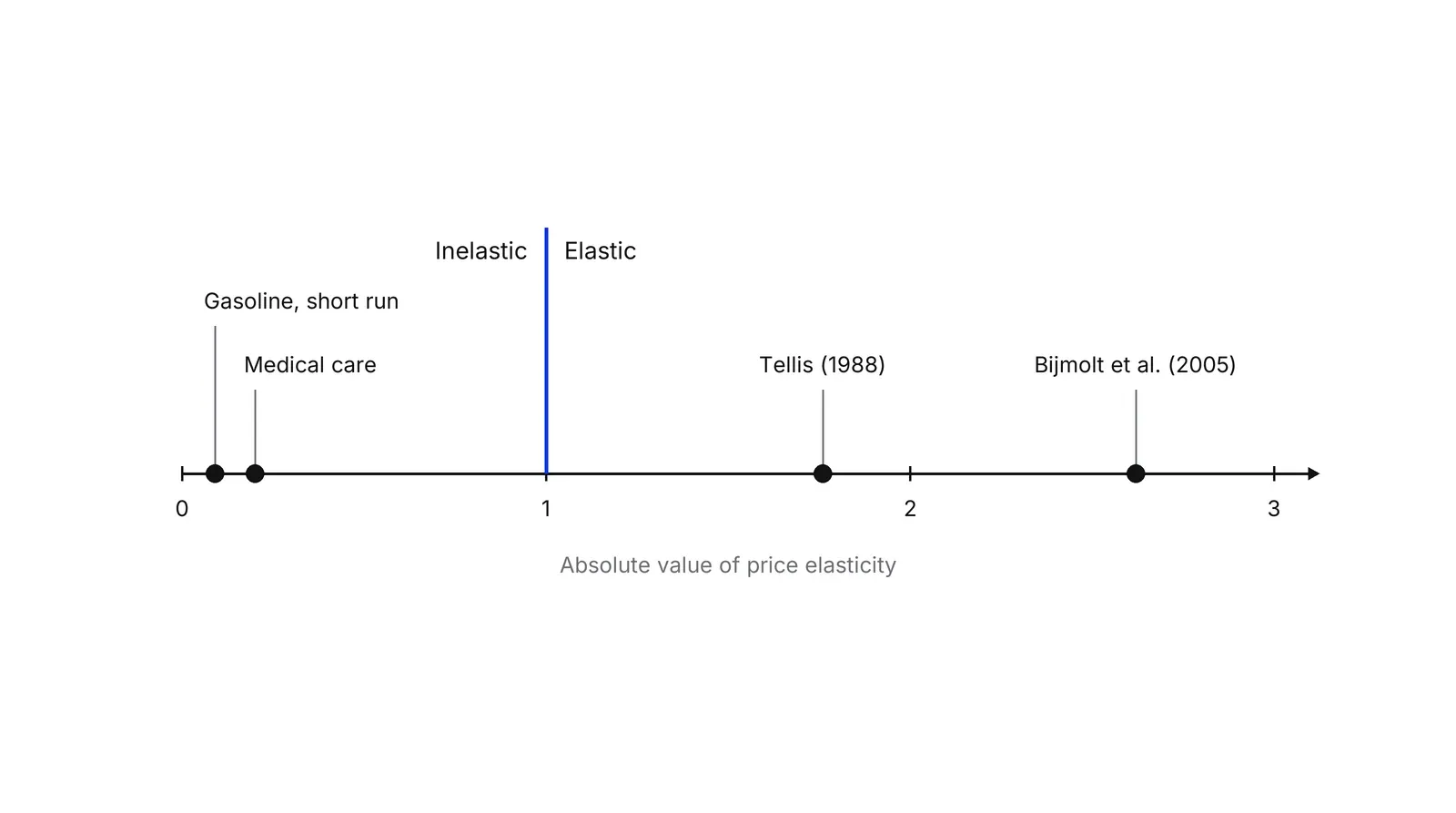 A number line of the absolute value of price elasticity from 0 to 3 with a blue divider at 1 separating Inelastic from Elastic. Markers sit at about 0.09 for short-run gasoline demand, 0.2 for medical care, 1.76 for the Tellis 1988 average and 2.62 for the Bijmolt, van Heerde and Pieters 2005 average.