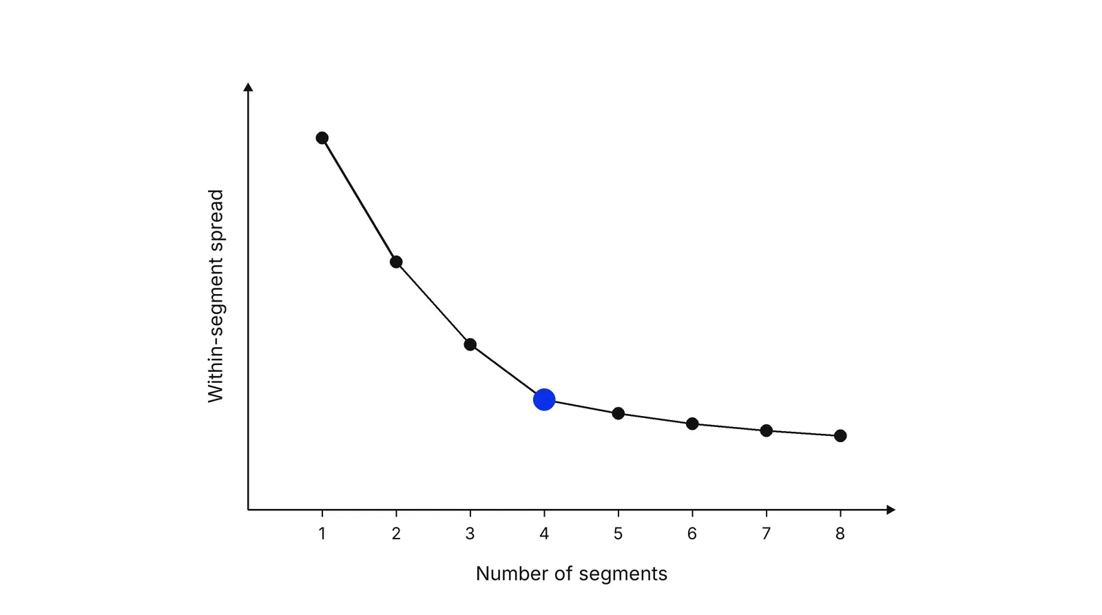 A line chart with Number of segments on the horizontal axis from 1 to 8 and Within-segment spread on the vertical axis. The line falls steeply, then flattens after 4, where a blue dot marks the bend.