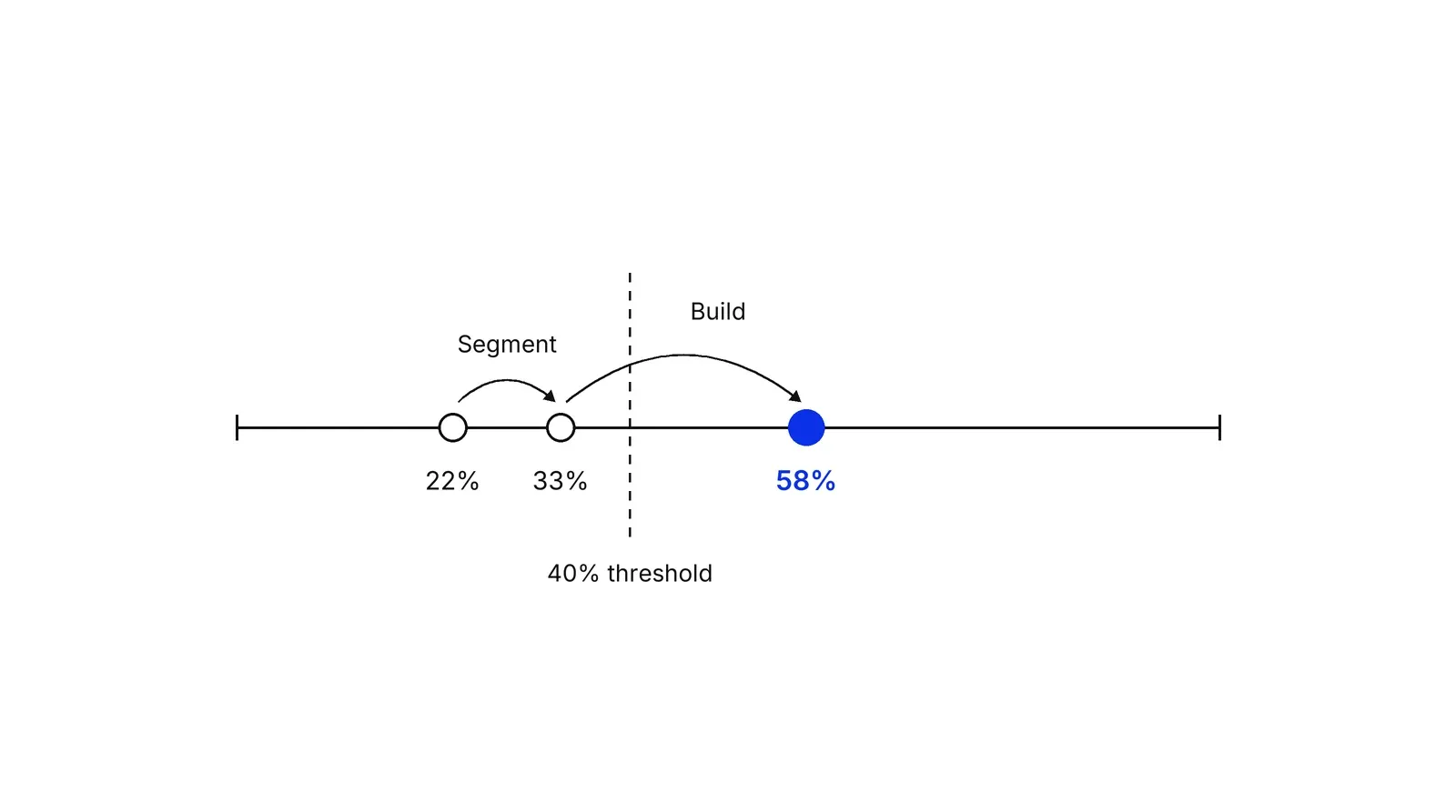 A horizontal scale with a dashed line at 40% labelled 40% threshold. Dots at 22%, 33% and a blue dot at 58%; an arrow labelled Segment runs from 22% to 33%, and an arrow labelled Build runs from 33% to 58%.