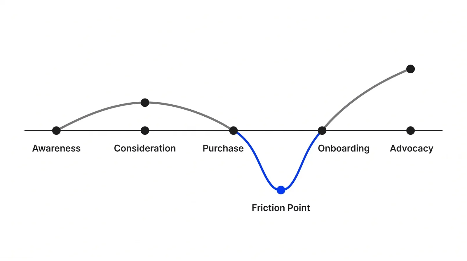 A horizontal timeline with five journey phases and an emotion line above and below it; the one low dip in the line is blue, marking the pain point.