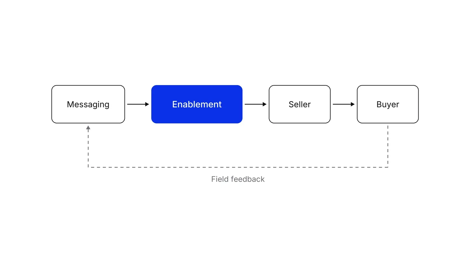 A left-to-right chain of four boxes: Messaging, a blue Enablement box, Seller and Buyer, with a dashed arrow labelled Field feedback returning from the buyer side to Messaging.