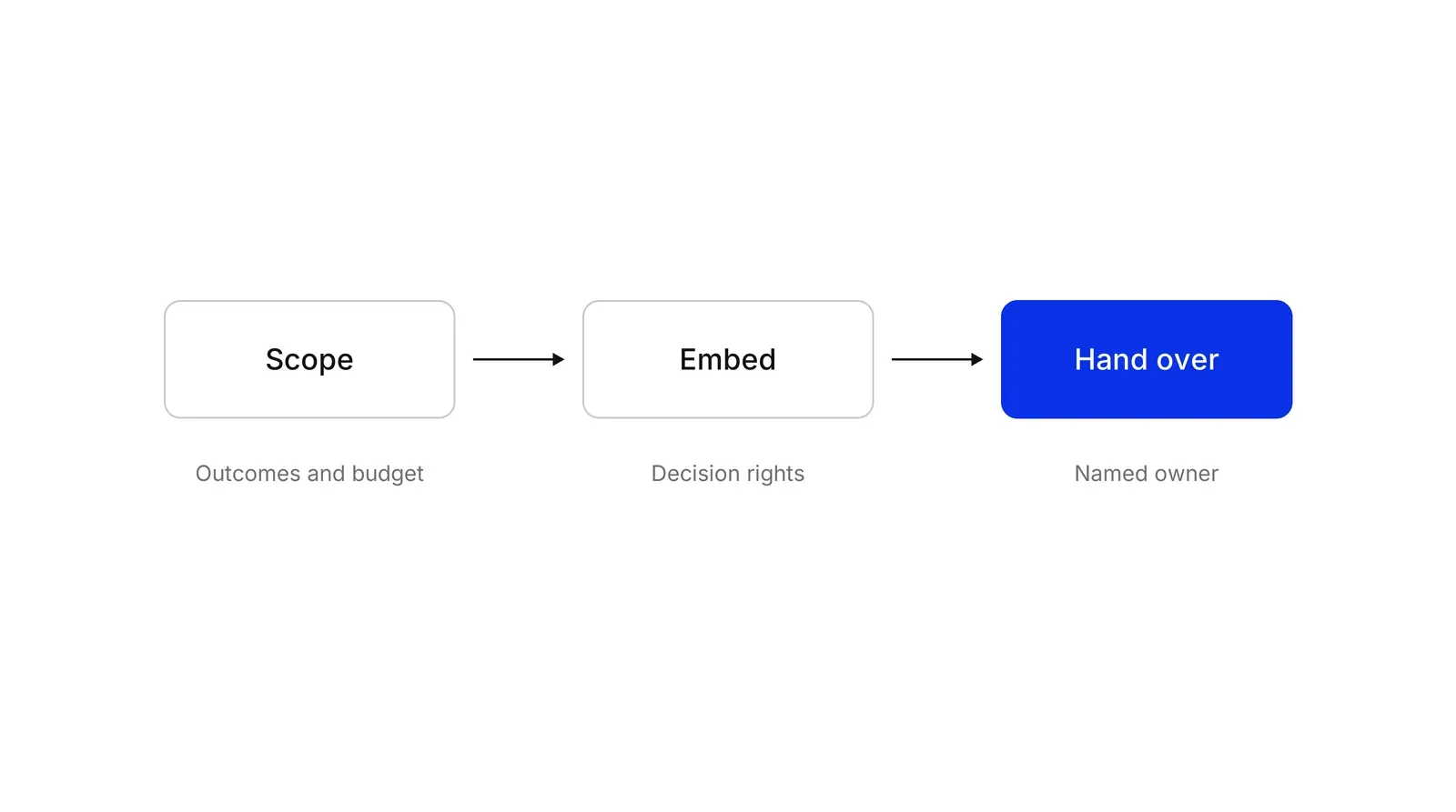 Three boxes joined by arrows: Scope, Embed and Hand over, with Hand over in blue. Notes underneath read Outcomes and budget, Decision rights and Named owner.