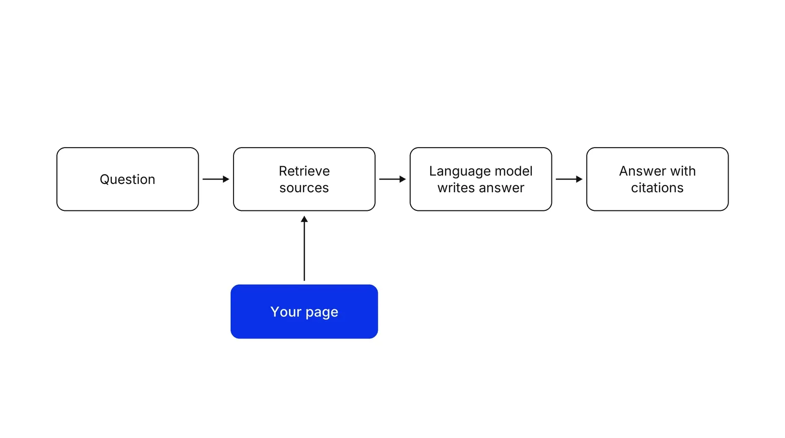 A row of four boxes joined by arrows: Question, Retrieve sources, Language model writes answer, Answer with citations. A blue box labelled Your page sits below the second box with an arrow pointing up into Retrieve sources.