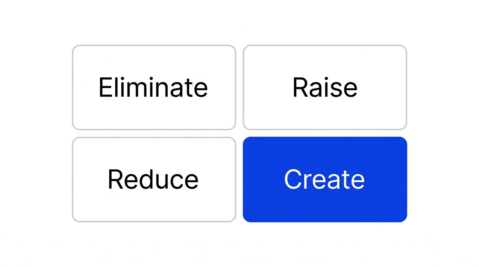 A two-by-two grid with Eliminate and Raise in the top row and Reduce and Create in the bottom row. The Create cell is blue.