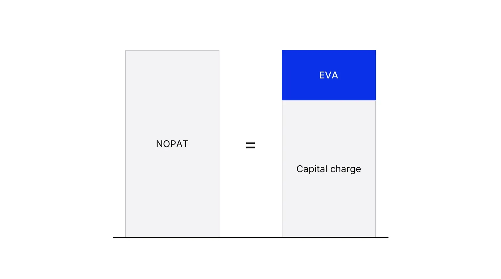 Two bars of equal height joined by an equals sign. The left bar is labelled NOPAT. The right bar is split into a larger grey lower part labelled Capital charge and a smaller blue upper part labelled EVA.