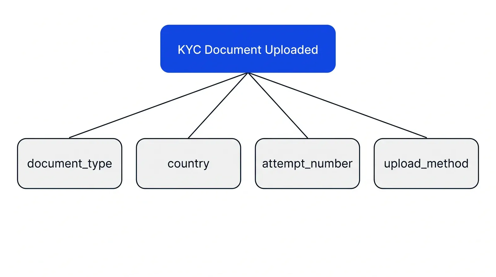 One blue box labelled KYC Document Uploaded connects to four grey boxes below it labelled document_type, country, attempt_number and upload_method, its properties.