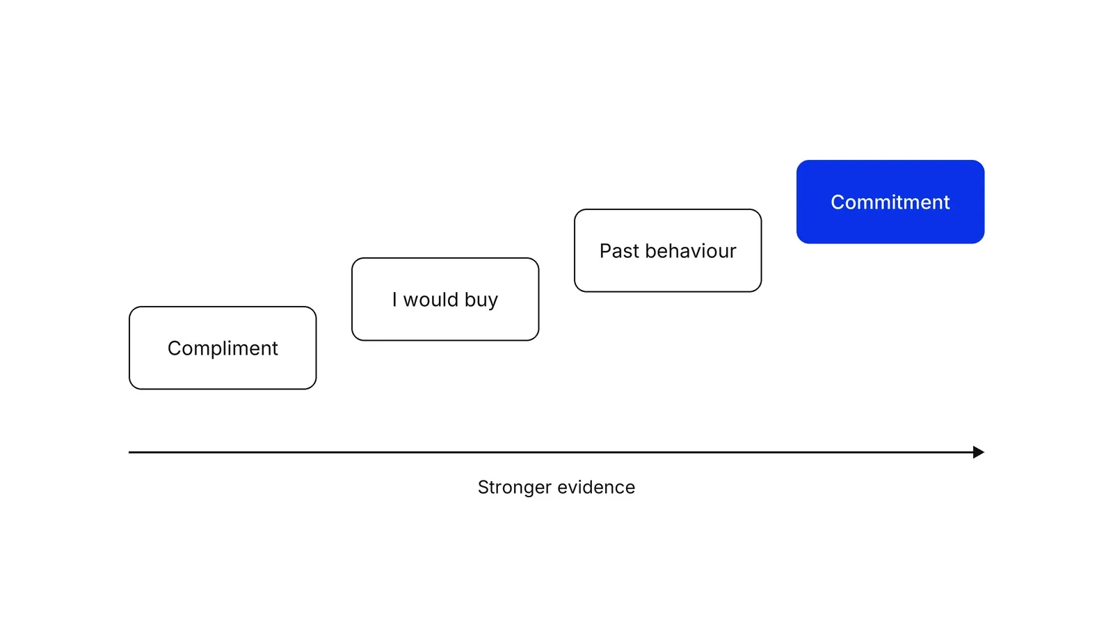 Four boxes rising left to right like steps: Compliment, I would buy, Past behaviour and, in blue, Commitment. An arrow beneath them points right and is labelled Stronger evidence.