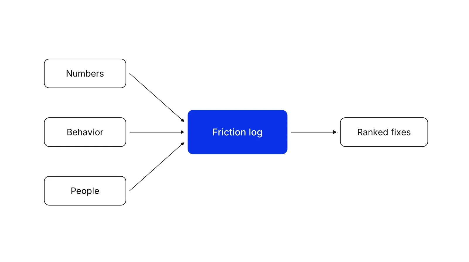 Three boxes labelled Numbers, Behavior and People with arrows into a blue box labelled Friction log, followed by an arrow to a box labelled Ranked fixes.