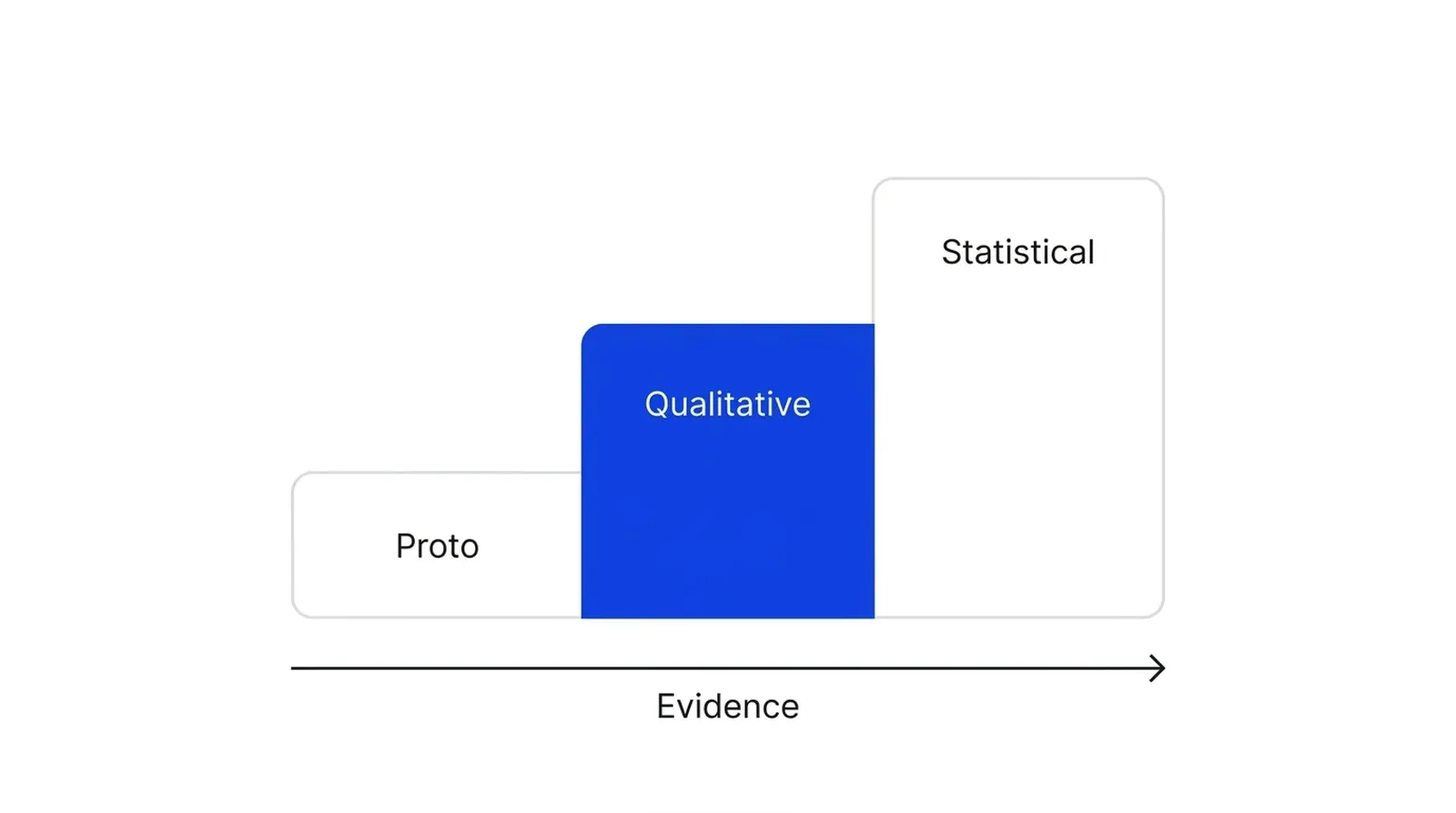 A three-step staircase rising left to right labelled Proto, Qualitative and Statistical, with an arrow labelled Evidence underneath and the middle Qualitative step in blue.
