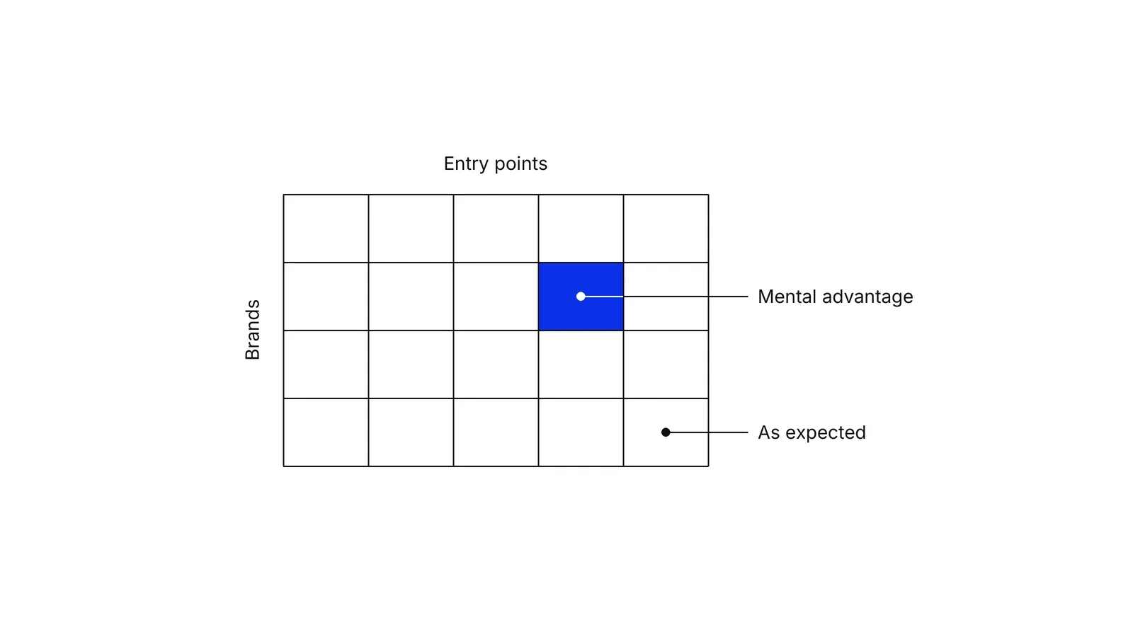 A grid with brands as rows and entry points as columns. Most cells are plain and marked As expected; one cell is blue and labelled Mental advantage.