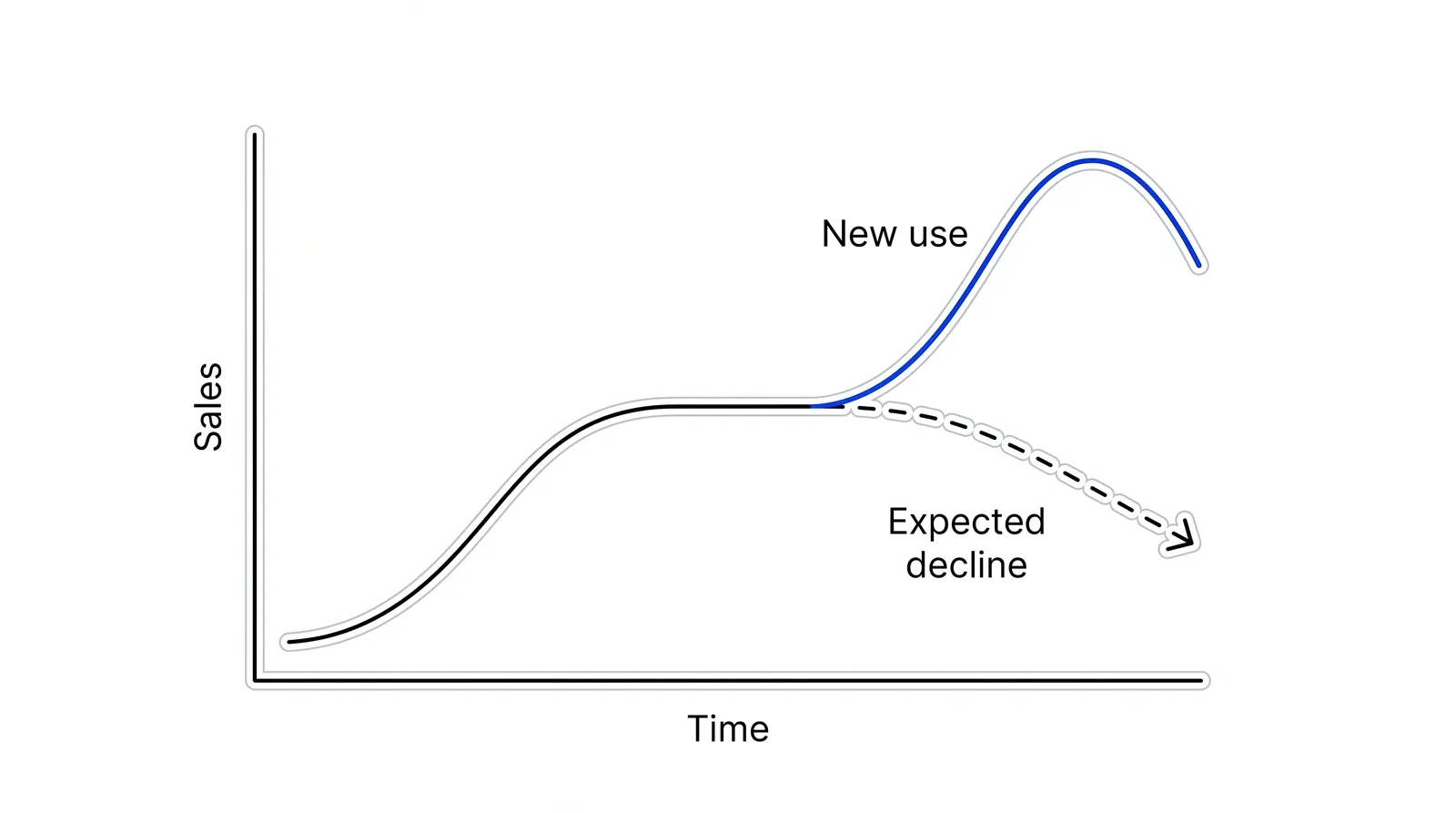 A sales curve that plateaus, with a dashed line showing the expected decline and a blue line rising into a second hump where a new use is added.