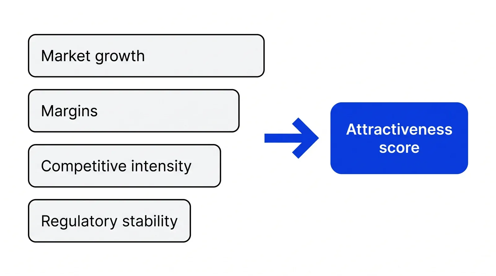 Four factor bars, Market growth, Margins, Competitive intensity and Regulatory stability, feeding through a blue arrow into one box labelled Attractiveness score.