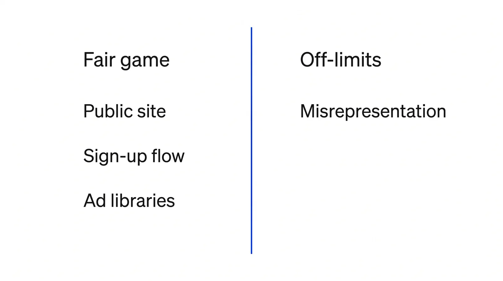 A blue vertical line dividing Fair game, which lists public site, sign-up flow and ad libraries, from Off-limits, which lists misrepresentation.