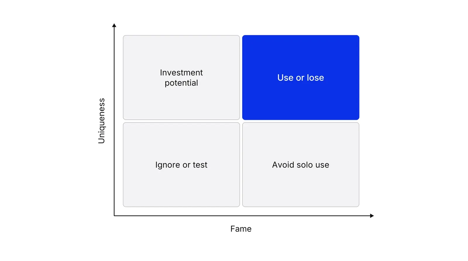 A two-by-two grid with Fame on the horizontal axis and Uniqueness on the vertical axis. Top right, Use or lose, is blue. Top left reads Investment potential, bottom right Avoid solo use, bottom left Ignore or test.