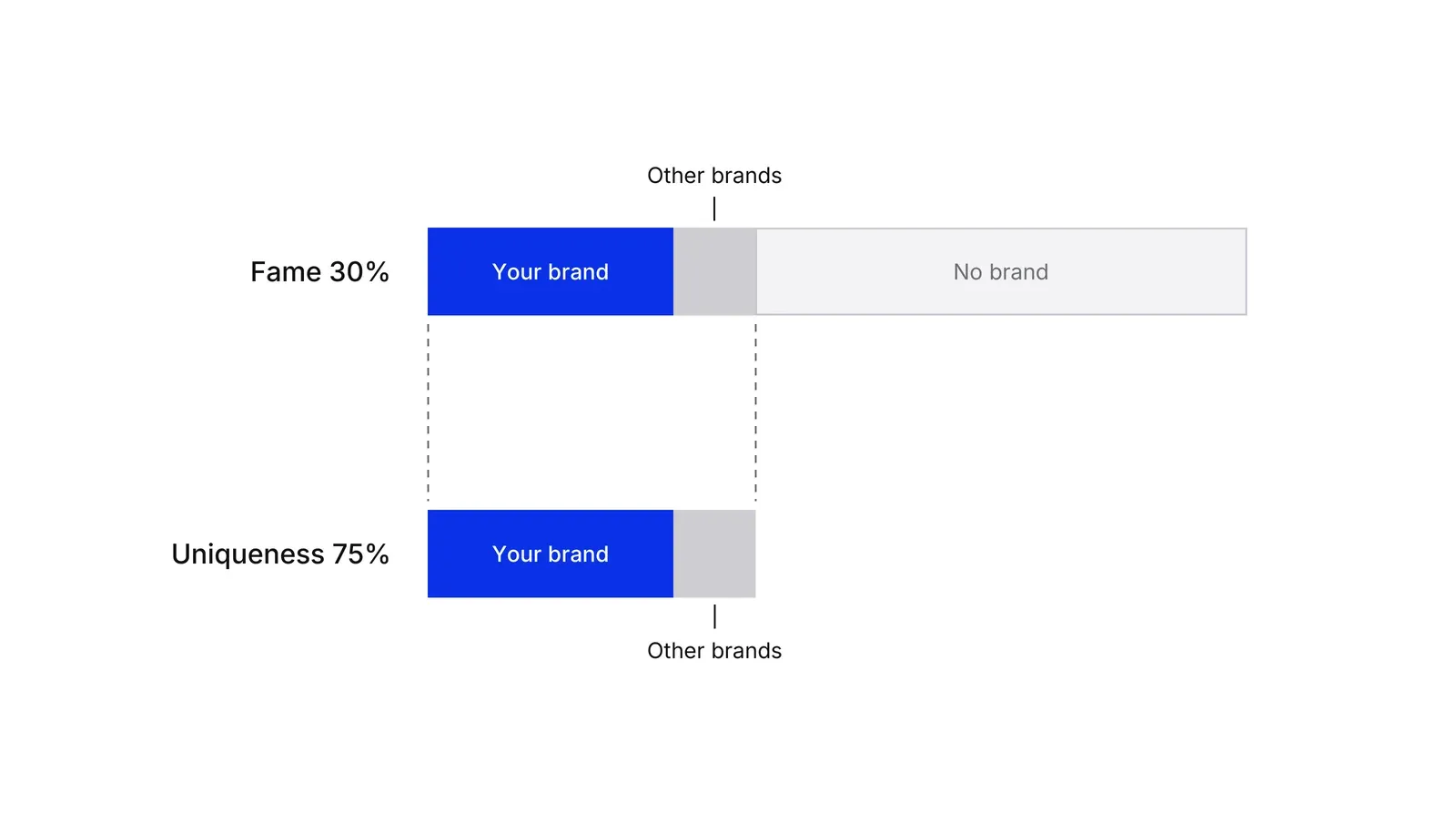 Two horizontal bars. The top bar, labelled Fame 30%, spans 100 buyers: a blue Your brand segment of 30, a grey Other brands segment of 10 and a light No brand segment of 60. The bottom bar, labelled Uniqueness 75%, spans only the 40 buyers who named a brand: 30 Your brand in blue and 10 Other brands in grey.