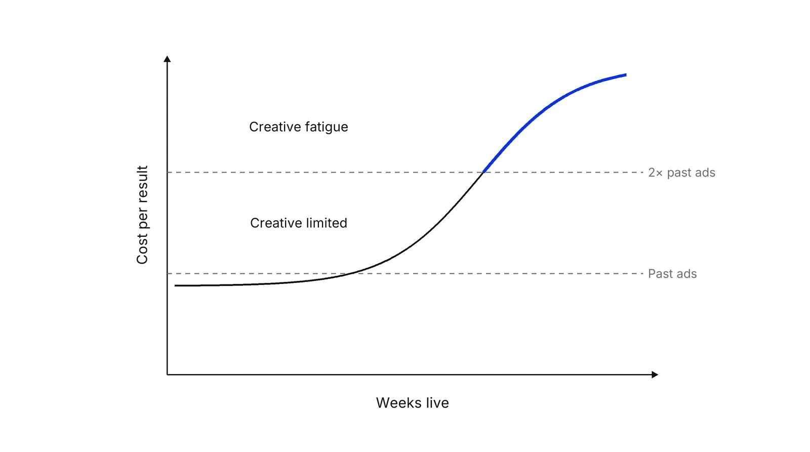 A chart with Weeks live on the horizontal axis and Cost per result on the vertical axis. Two dashed lines mark Past ads and 2× past ads; the band between them is labelled Creative limited and the area above is labelled Creative fatigue. A curve stays flat, then rises; the part above the upper line is blue.