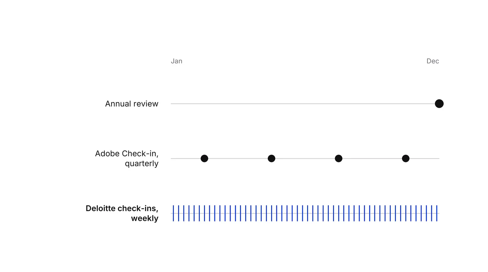 A year-long timeline with three rows: the annual review marks one dot, Adobe's quarterly check-in marks four dots, and Deloitte's weekly check-ins, drawn in blue, mark a tick every week.