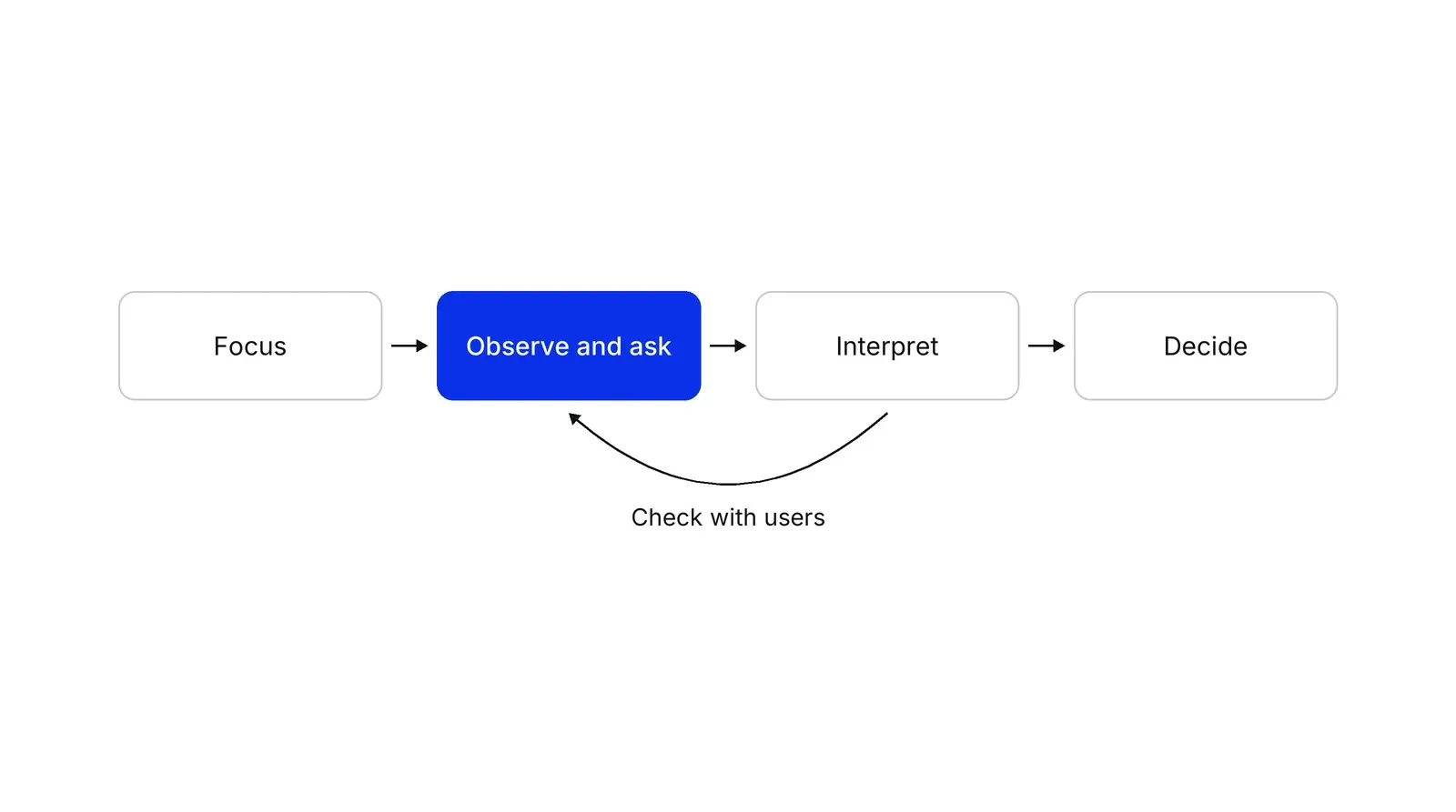Four boxes left to right connected by arrows: Focus, Observe and ask, Interpret, Decide. Observe and ask is blue. A curved arrow labelled Check with users runs from Interpret back to Observe and ask.