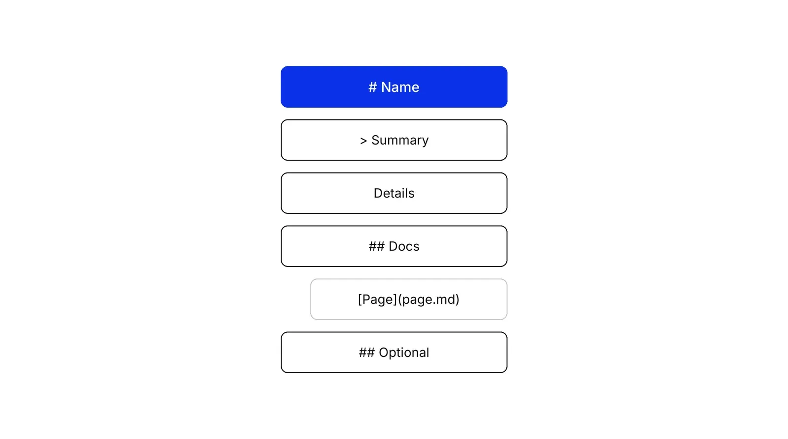 A column of six boxes showing the order of an llms.txt file: a blue title line, a summary line, a details line, a section heading, a link line and a final Optional heading.
