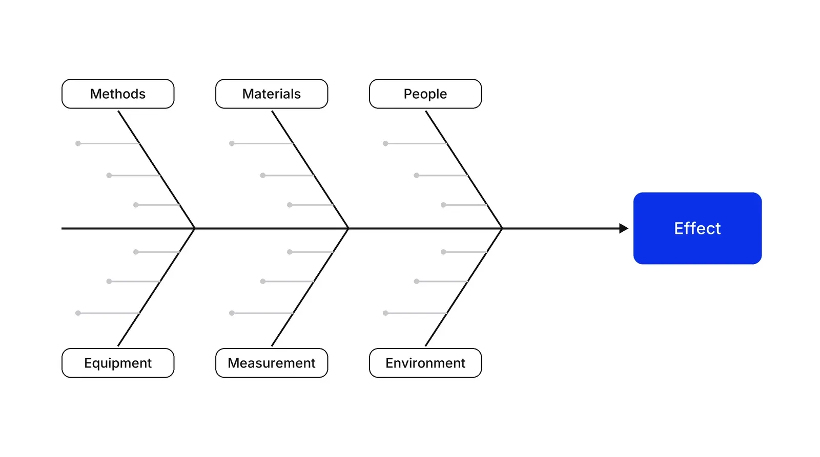 A horizontal arrow pointing at a blue box labelled Effect, with six branches slanting in from above and below, labelled Methods, Materials, People, Equipment, Measurement and Environment, each carrying short grey cause lines.