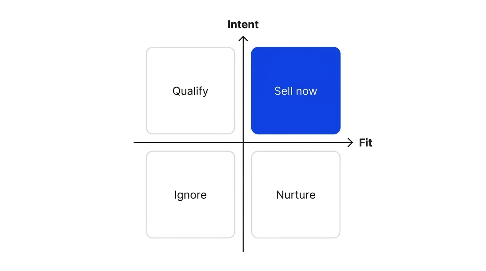 A two-by-two grid with Fit on the horizontal axis and Intent on the vertical axis. The top-right quadrant, Sell now, is blue; the others read Qualify at top left, Nurture at bottom right and Ignore at bottom left.