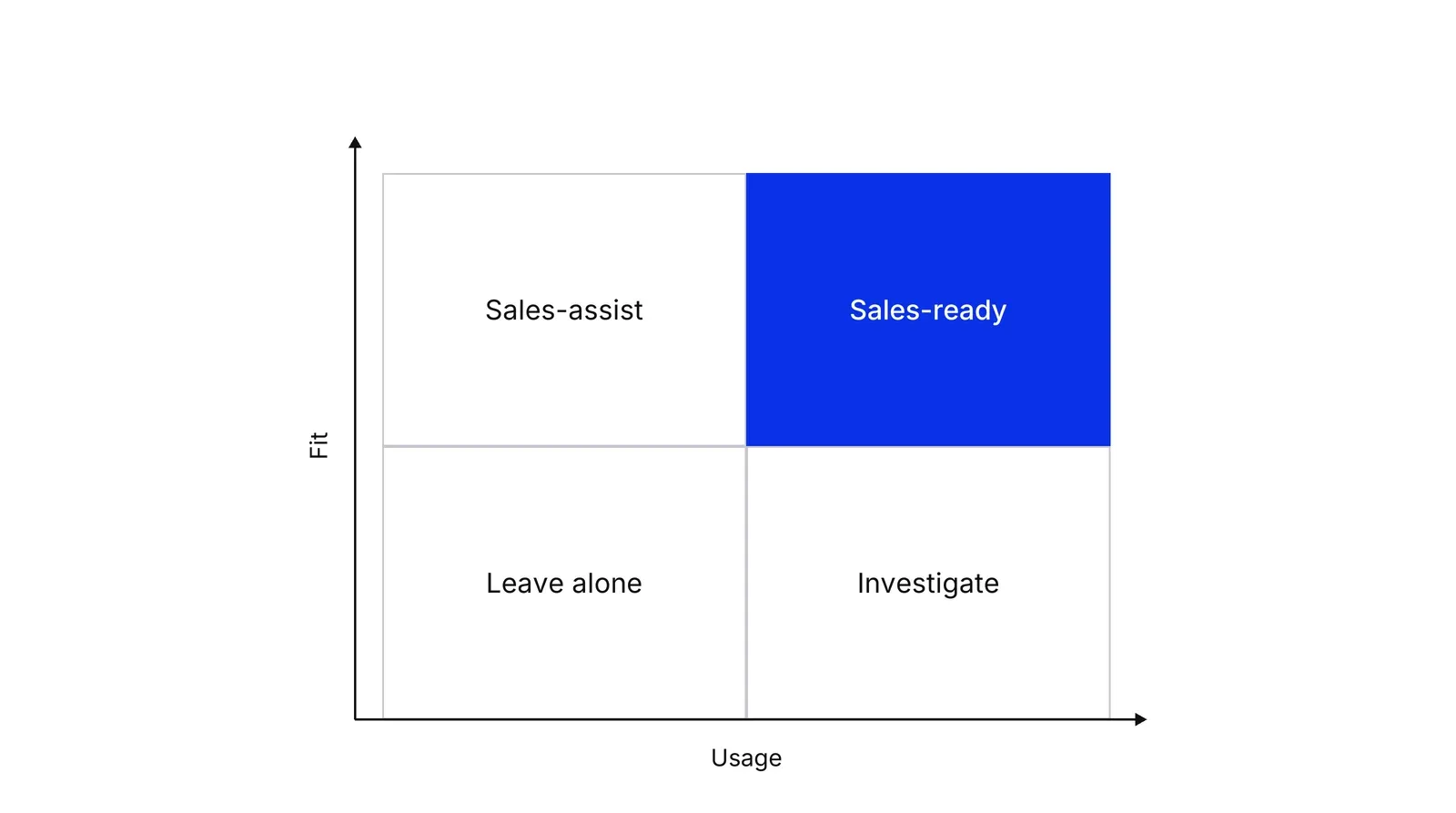 A two-by-two grid with fit on one axis and usage on the other. High fit and high usage is blue and labelled Sales-ready. The other three cells are labelled Sales-assist, Investigate and Leave alone.